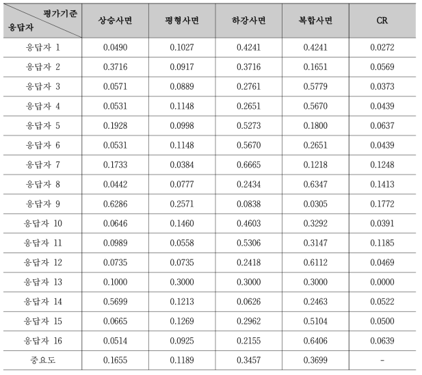 사면형에 대한 평가기준 중요도