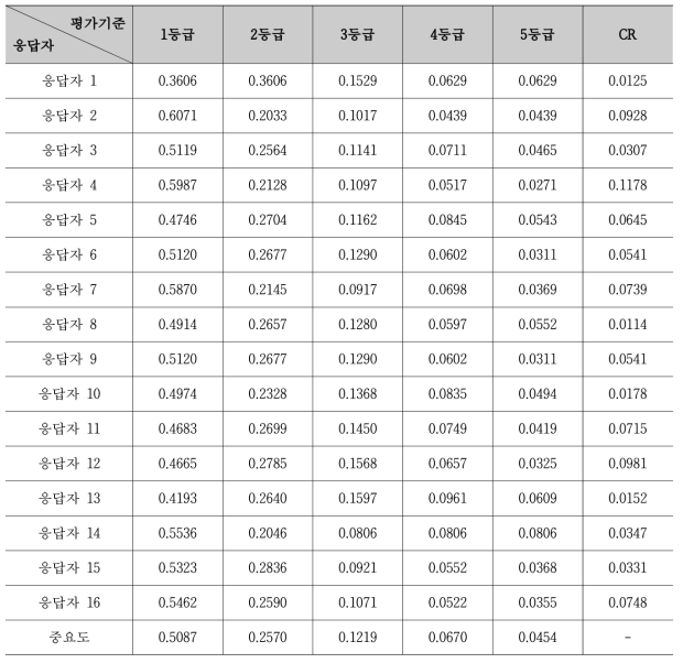 산사태위험등급에 대한 평가기준 중요도