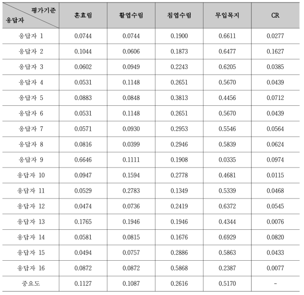 임상에 대한 평가기준 중요도