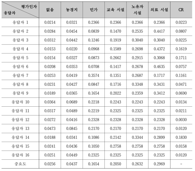 보호대상에 대한 평가기준 중요도