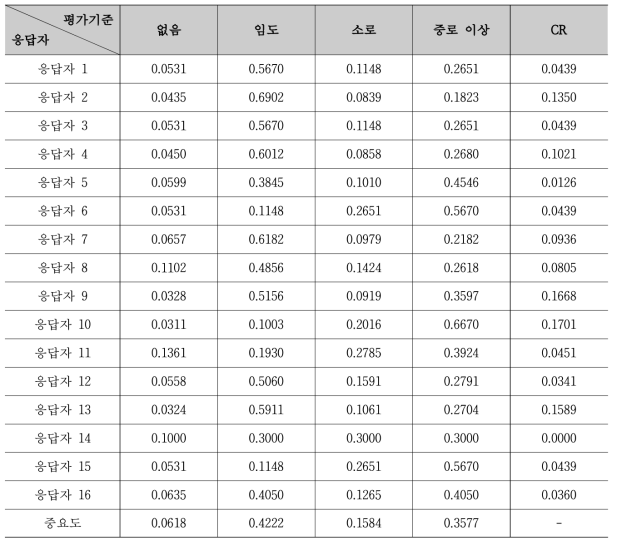 도로에 대한 평가기준 중요도