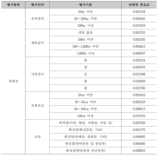 사방댐 배치를 위한 상대적 중요도