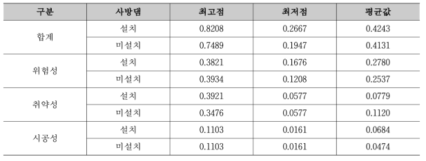 시범유역의 중요도 적용 결과