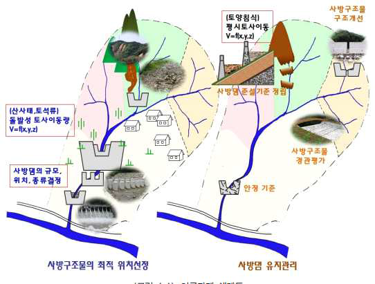 야계사방구조물의 적정배치 의사결정 시스템 개발의 개념(국립산림과학원, 2015)