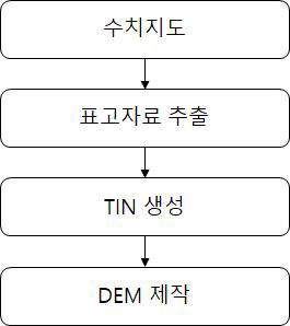 지형자료 제작 흐름도