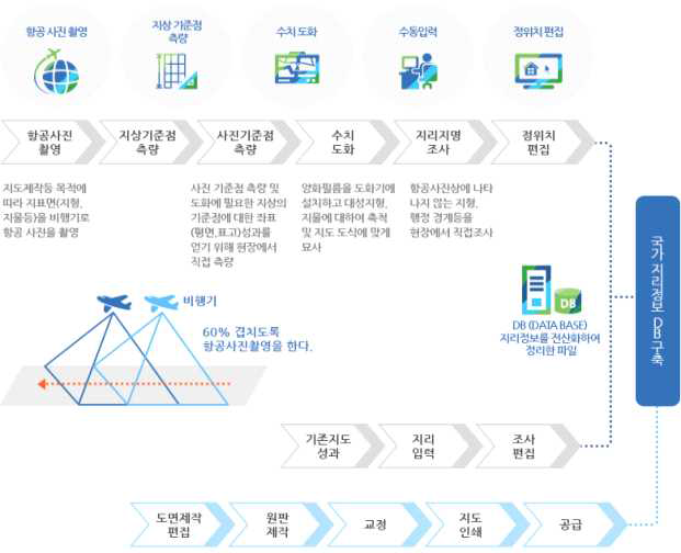 수치지형도 제작 과정 (국가공간정보 포털)