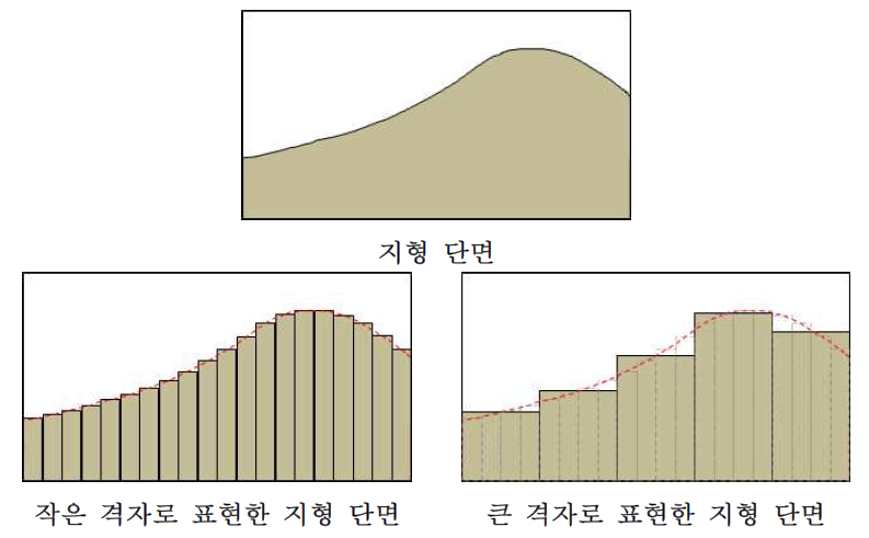 격자의 크기에 따른 지형의 표현 차이