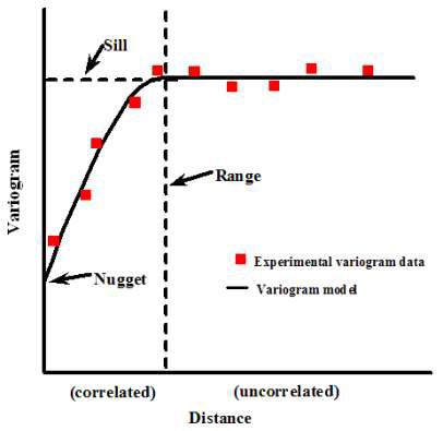 variogram model의 형태