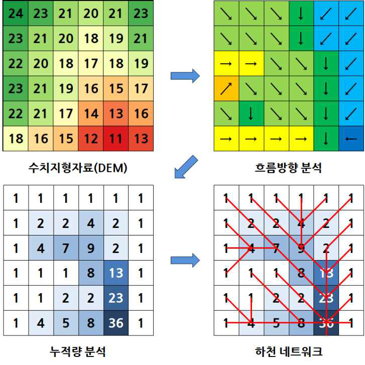 수계 분석 과정