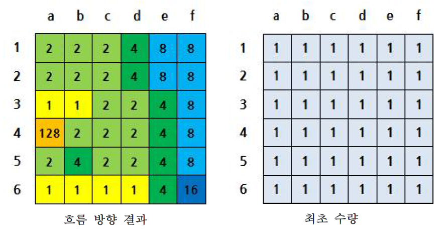 흐름 누적량 계산 예시 1