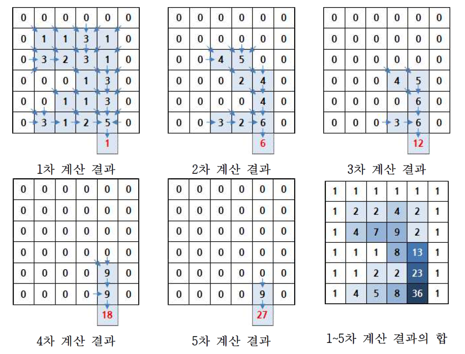 흐름 누적량 계산 예시 2