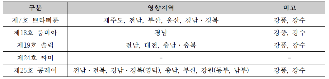 2018년 한반도 내륙 영향태풍과 영향지역