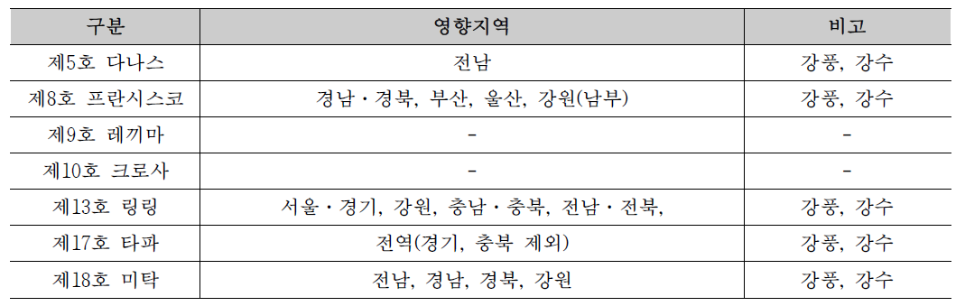 2019년 한반도 내륙 영향태풍과 영향지역