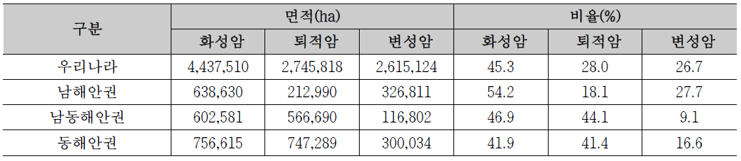 권역별 지질 분류 결과