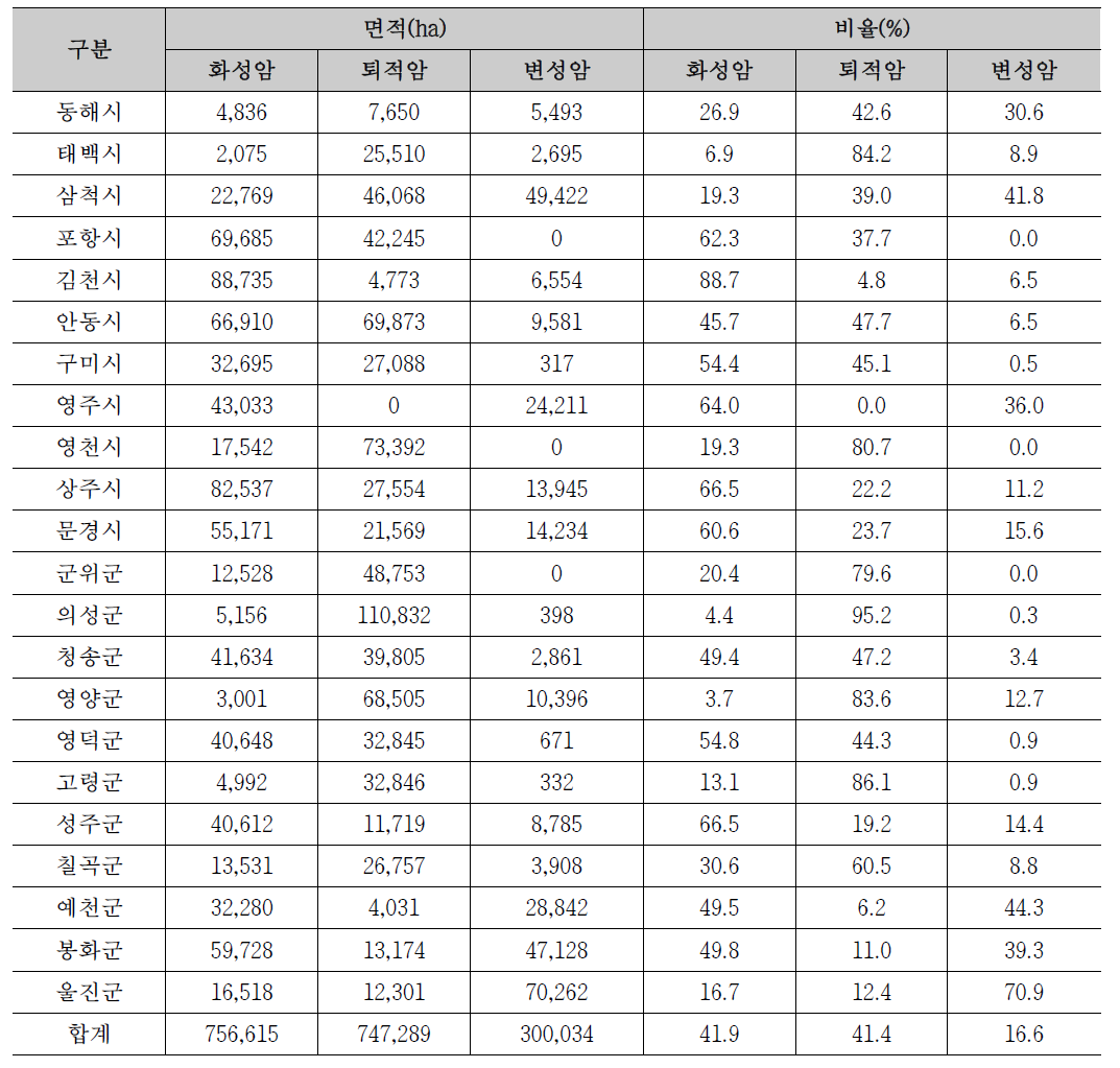 권역별 지질구분(동해안권)