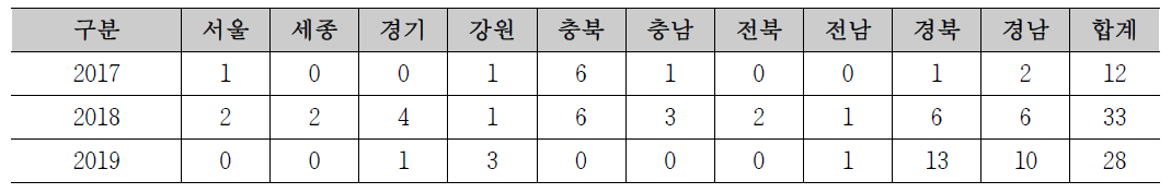 2017-2019 시‧도별 산사태 발생 시‧군‧구 개소수