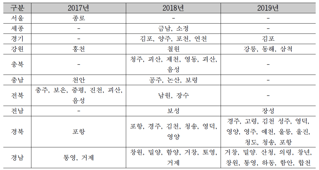 2017-2019 시·도별 산사태 발생 시·군·구 목록