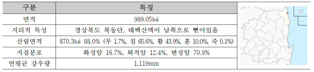 경상북도 울진군 특징