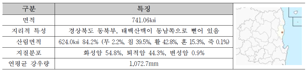 경상북도 영덕군 특징