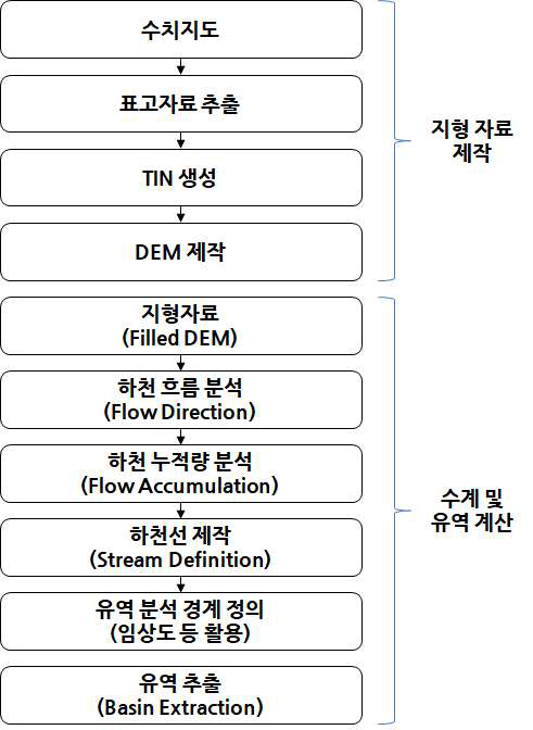 유역구분도 제작 체계