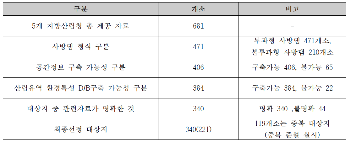 기설 사방댐 대상지 선정 결과