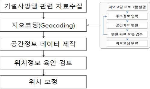 시범지역 기설 사방댐 위치 정확성 검토 절차