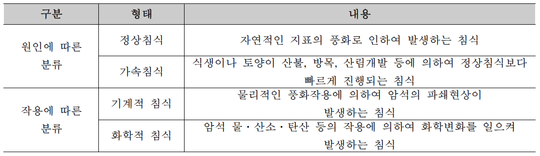 산림침식의 구분(전근우, 2011)