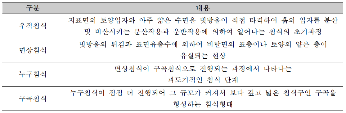 빗물침식의 주요내용