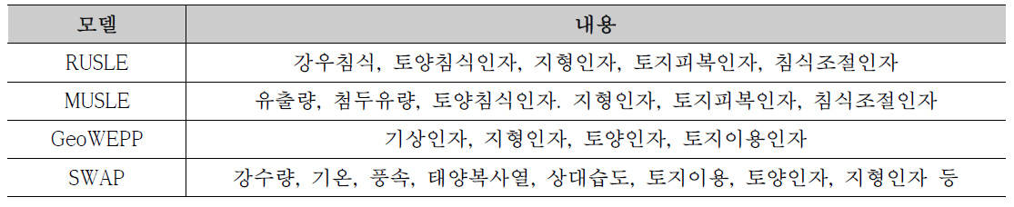 토사유출량 산정 모델의 입력인자