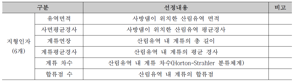 지형인자 선정 항목과 정의