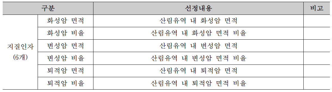 산림인자 선정 항목과 정의