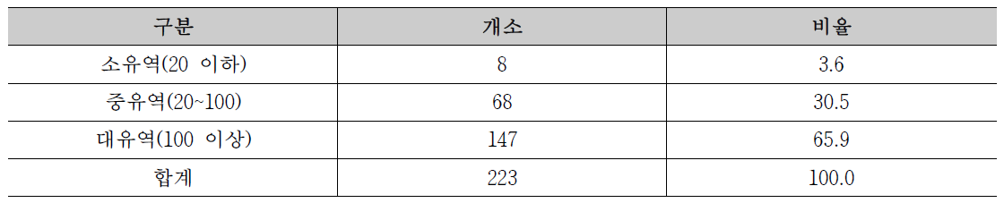 산림유역면적에 따른 구분