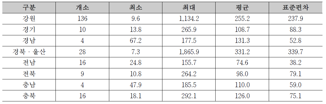 시범지역 기설 사방댐 평균면적의 지역별 현황