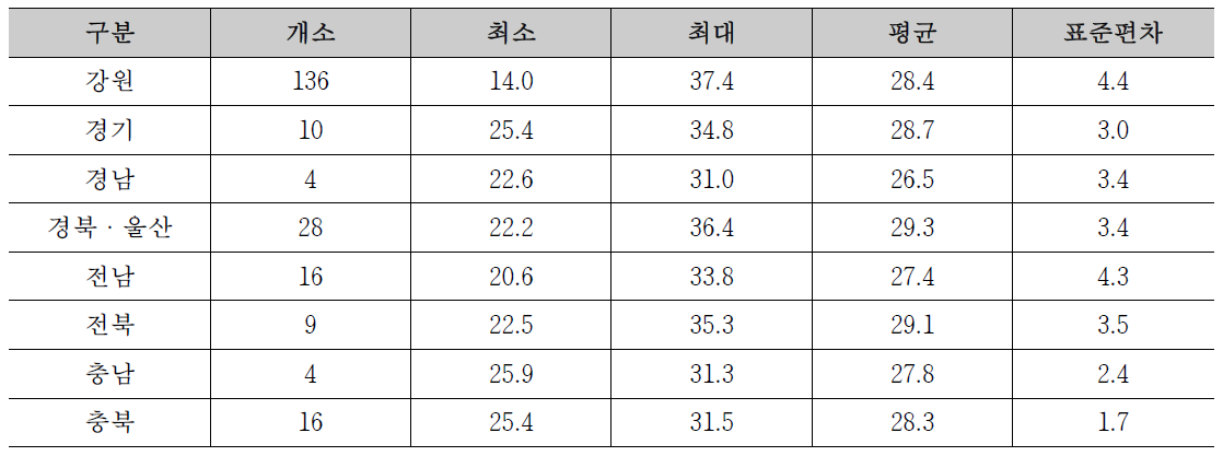 시범지역 기설 사방댐 사면평균경사의 지역별 현황