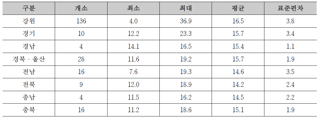 시범지역 기설 사방댐 계류평균경사의 지역별 현황