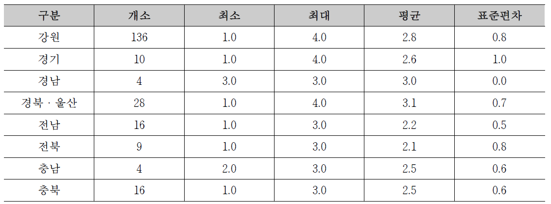 시범지역 기설 사방댐 계류 차수의 지역별 평균 현황