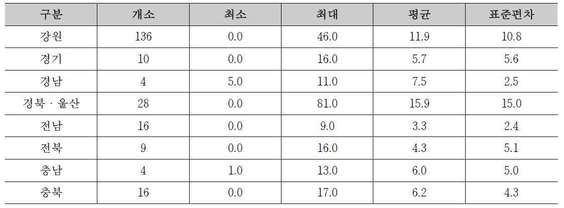 시범지역 기설 사방댐 평균 합류점 수의 지역별 현황