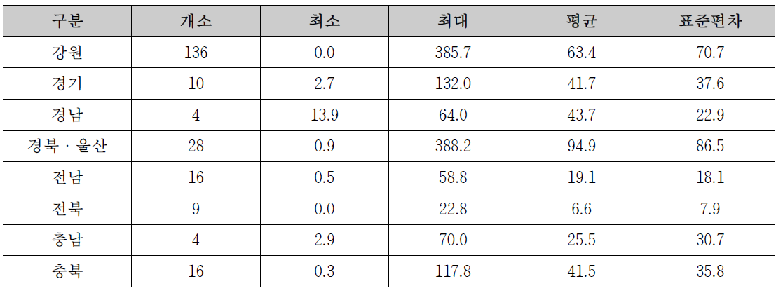 지역별 시범지역 기설 사방댐 내 유역의 침엽수 면적 현황