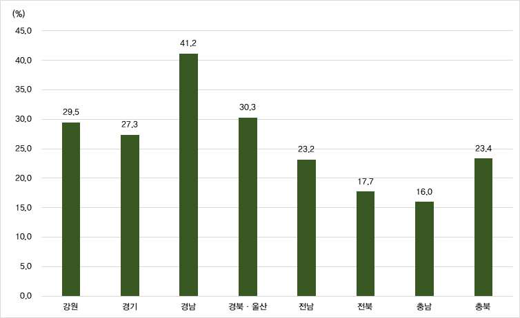 시범지역 기설 사방댐 유역 내 침엽수 면적비율의 지역별 평균