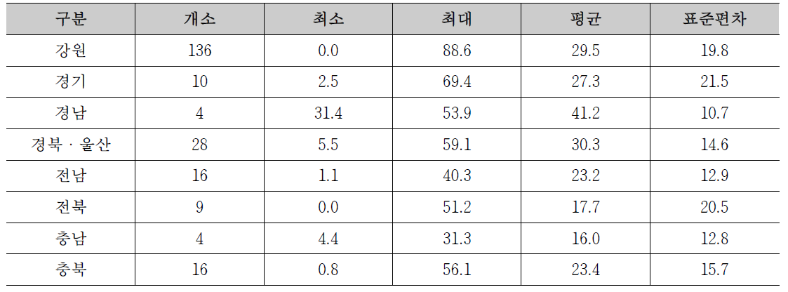 지역별 시범지역 기설 사방댐 내 유역의 침엽수 면적비율 현황