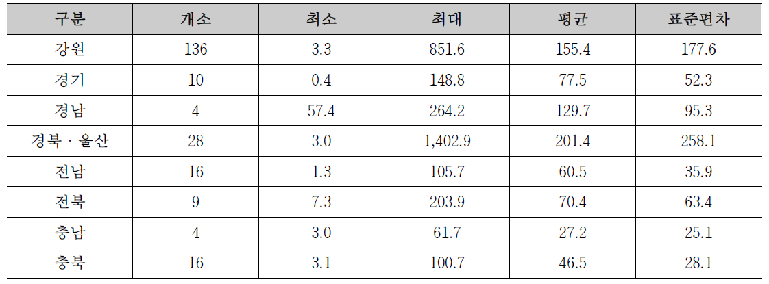 지역별 시범지역 기설 사방댐 내 유역의 활엽수 면적 현황