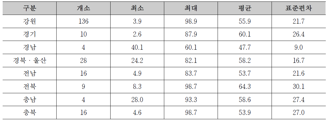 지역별 시범지역 기설 사방댐 내 유역의 침엽수 면적비율 현황