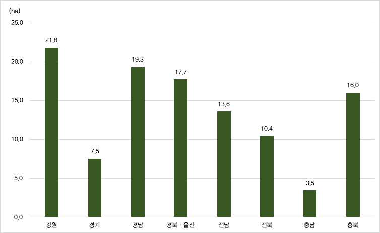 시범지역 기설 사방댐 유역 내 혼효림 면적의 지역별 평균