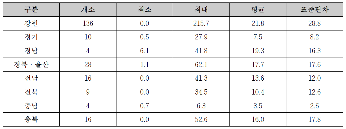 지역별 시범지역 기설 사방댐 내 유역의 활엽수 면적 현황