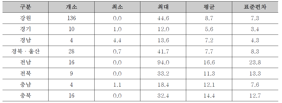 지역별 시범지역 기설 사방댐 내 유역의 혼효림 면적비율 현황