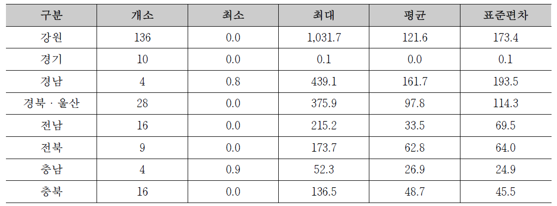 지역별 시범지역 기설 사방댐 내 유역의 화성암 면적 현황