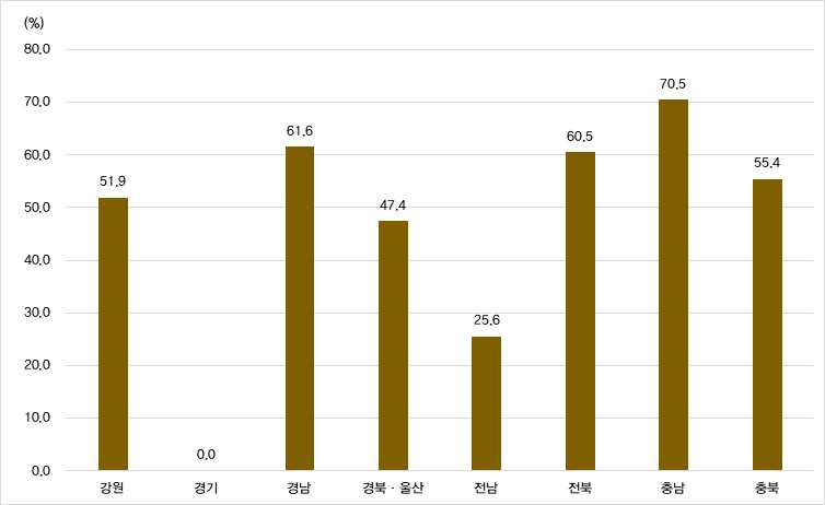시범지역 기설 사방댐 유역 내 화성암 면적비율의 지역별 평균