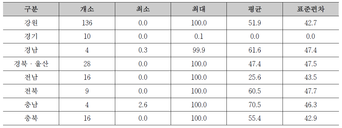 지역별 시범지역 기설 사방댐 내 유역의 화성암 면적비율 현황