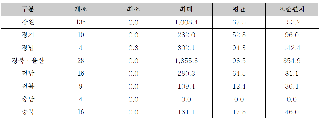 지역별 시범지역 기설 사방댐 내 유역의 변성암 면적 현황