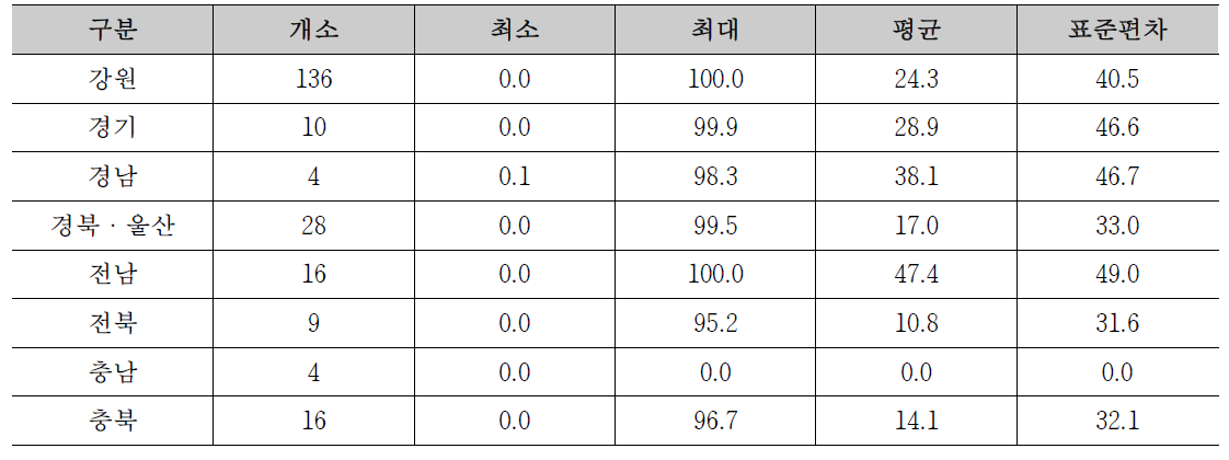 지역별 시범지역 기설 사방댐 내 유역의 변성암 면적비율 현황